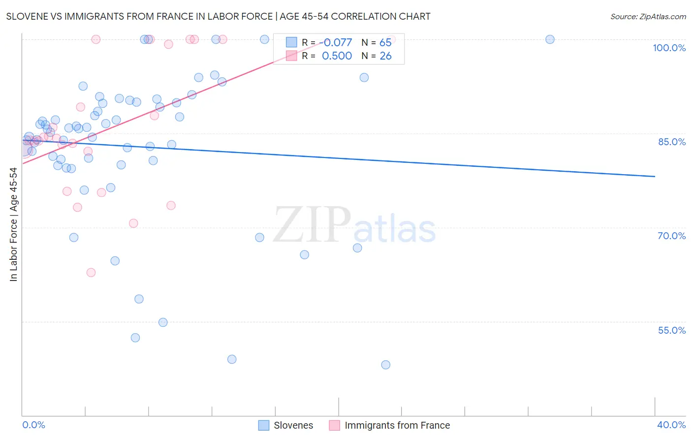 Slovene vs Immigrants from France In Labor Force | Age 45-54