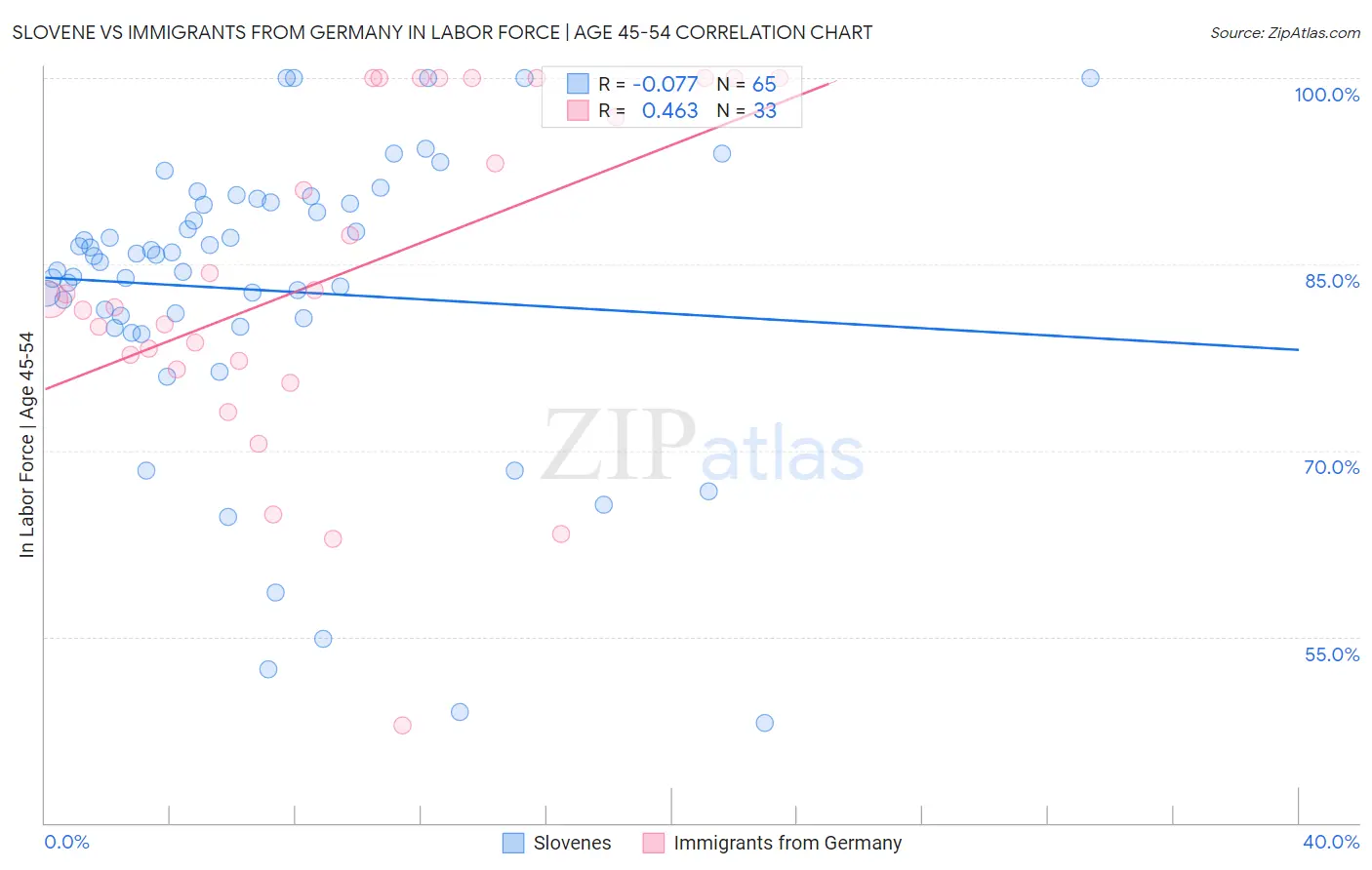 Slovene vs Immigrants from Germany In Labor Force | Age 45-54