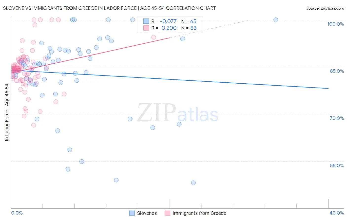 Slovene vs Immigrants from Greece In Labor Force | Age 45-54