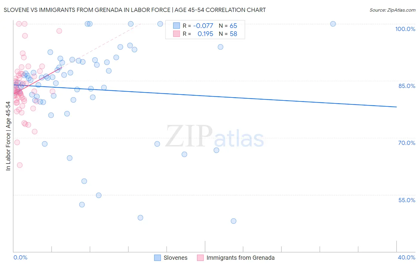 Slovene vs Immigrants from Grenada In Labor Force | Age 45-54