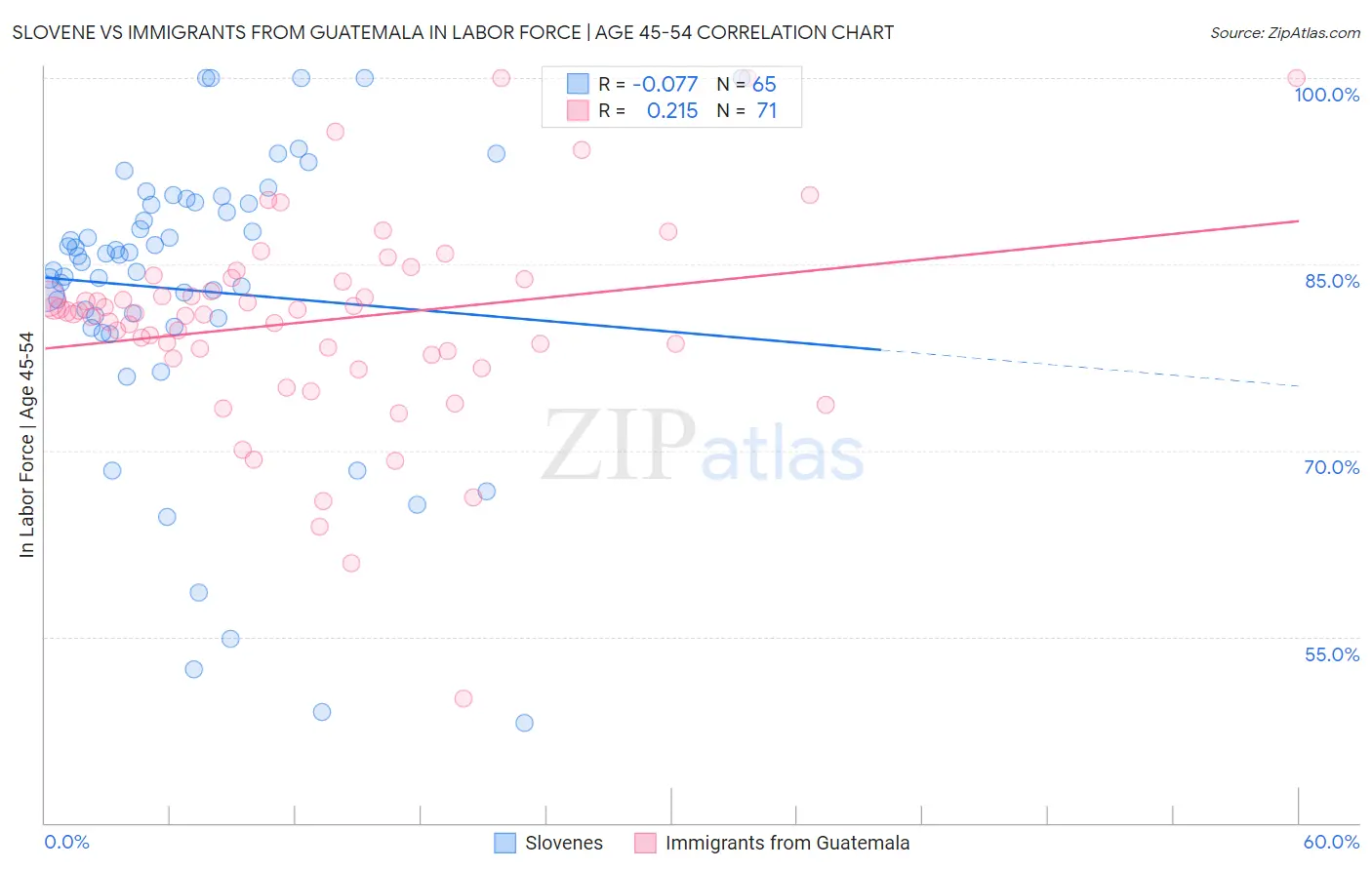 Slovene vs Immigrants from Guatemala In Labor Force | Age 45-54