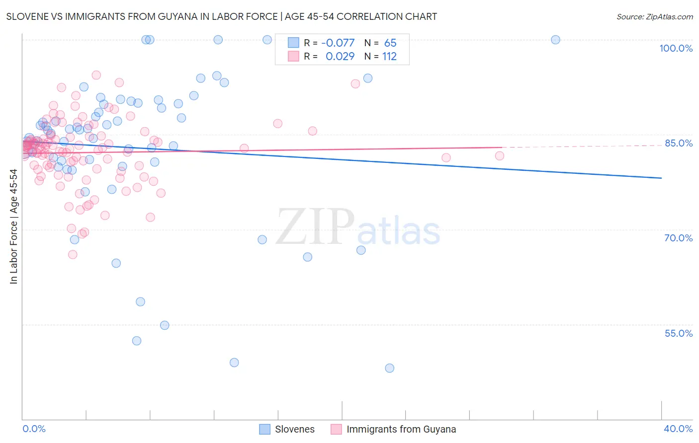 Slovene vs Immigrants from Guyana In Labor Force | Age 45-54