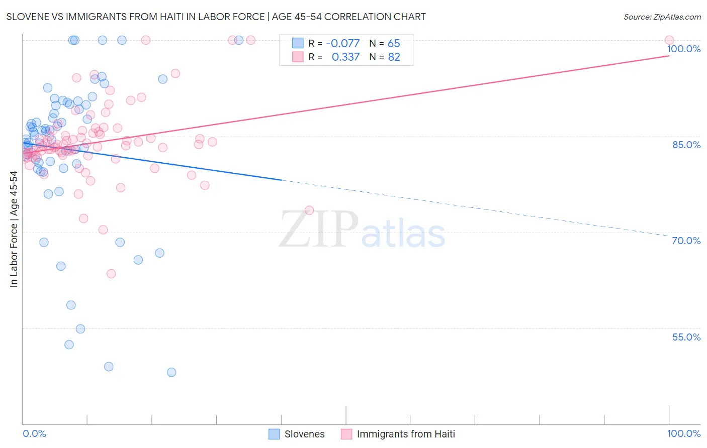 Slovene vs Immigrants from Haiti In Labor Force | Age 45-54