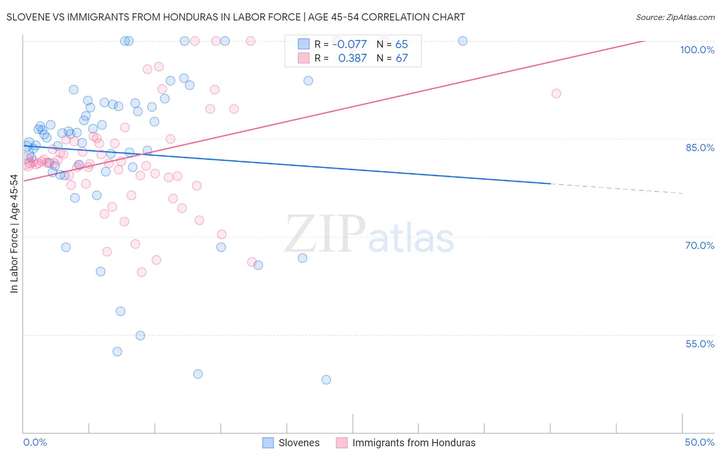 Slovene vs Immigrants from Honduras In Labor Force | Age 45-54