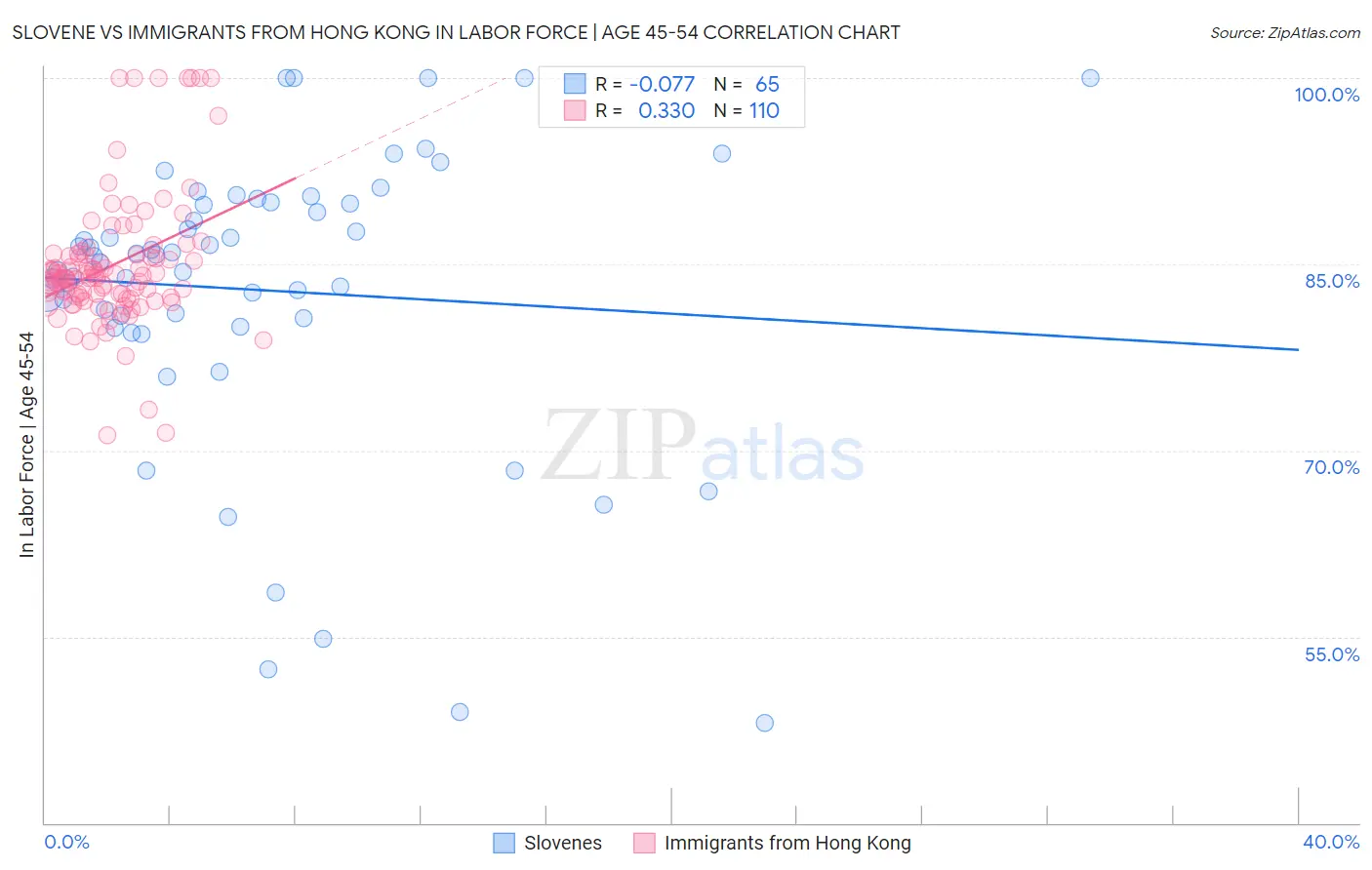 Slovene vs Immigrants from Hong Kong In Labor Force | Age 45-54