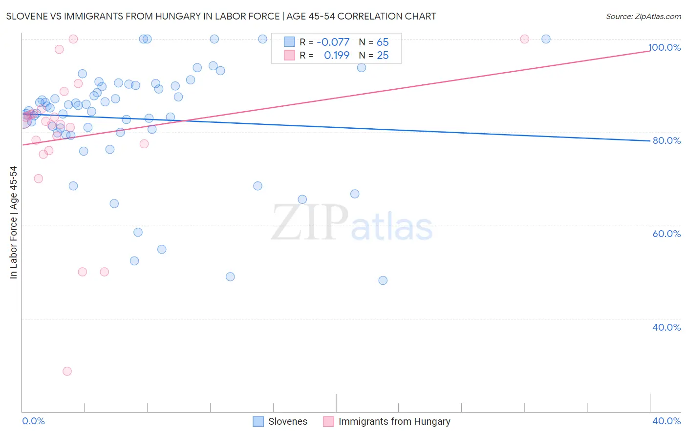 Slovene vs Immigrants from Hungary In Labor Force | Age 45-54