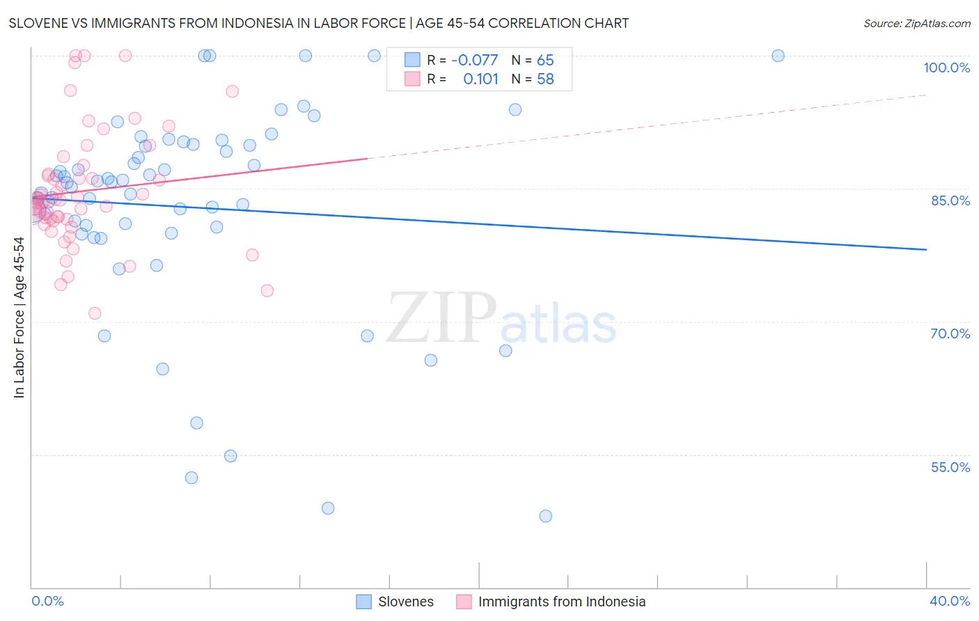 Slovene vs Immigrants from Indonesia In Labor Force | Age 45-54