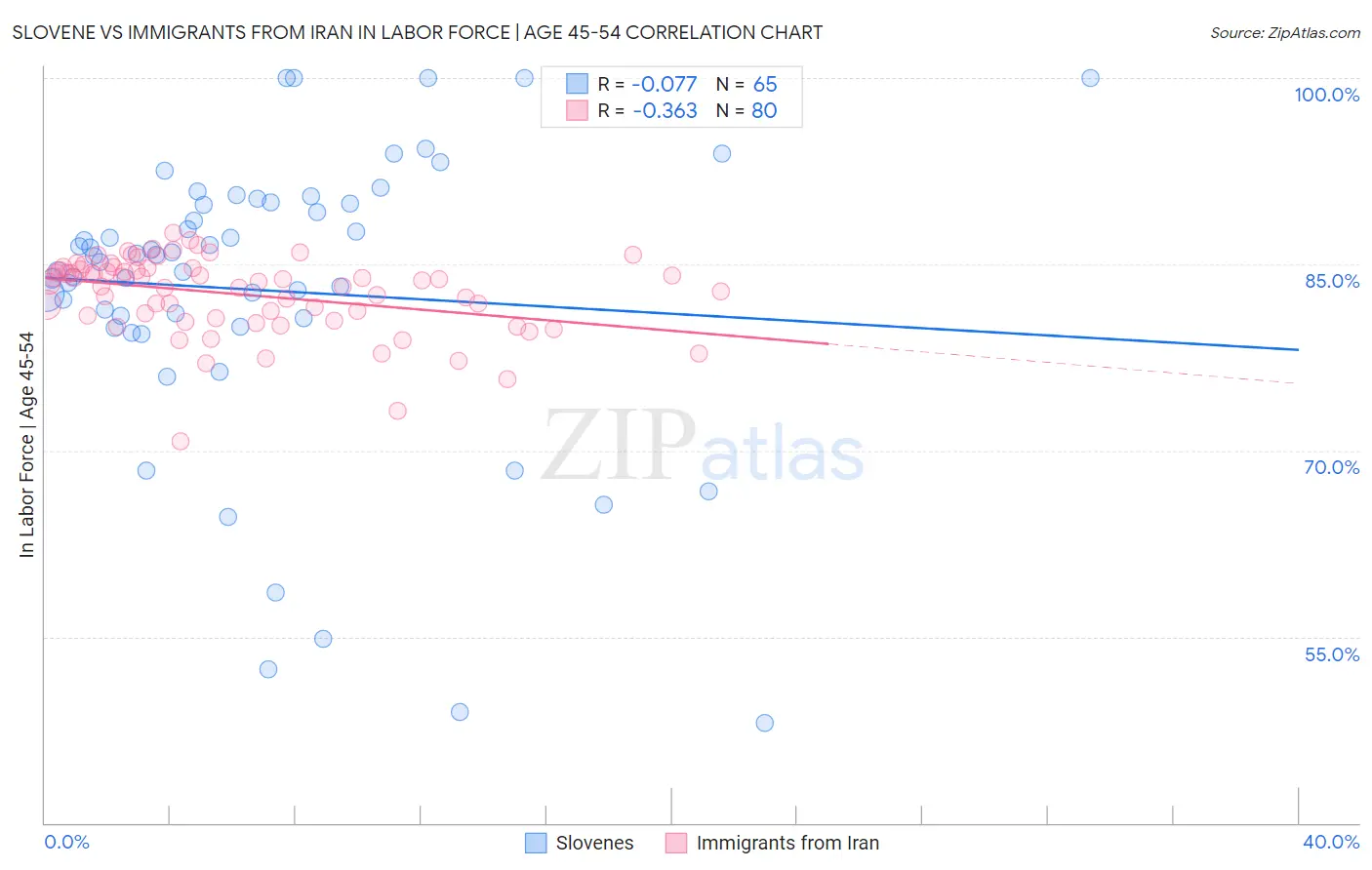 Slovene vs Immigrants from Iran In Labor Force | Age 45-54