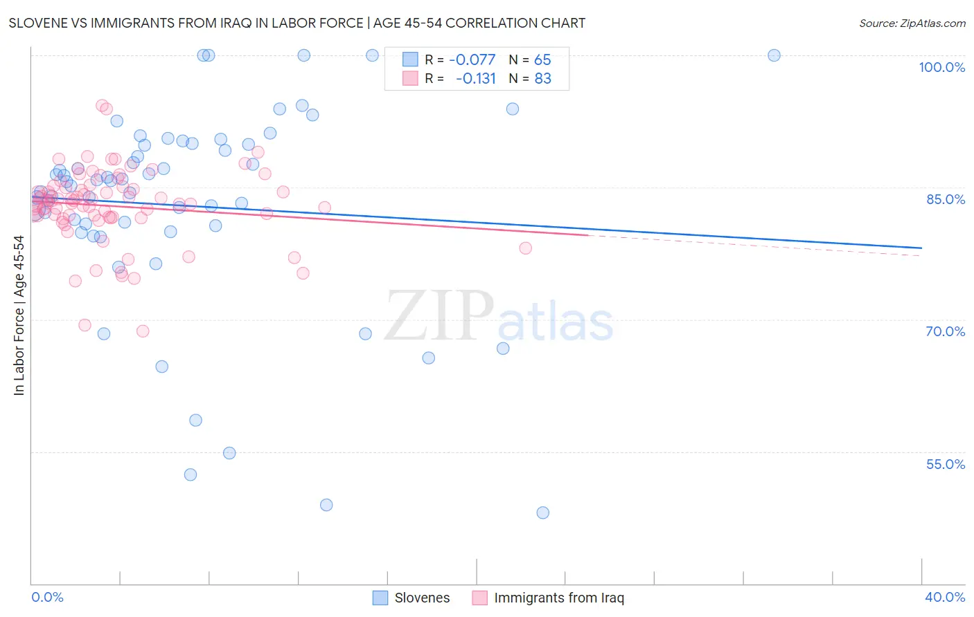 Slovene vs Immigrants from Iraq In Labor Force | Age 45-54