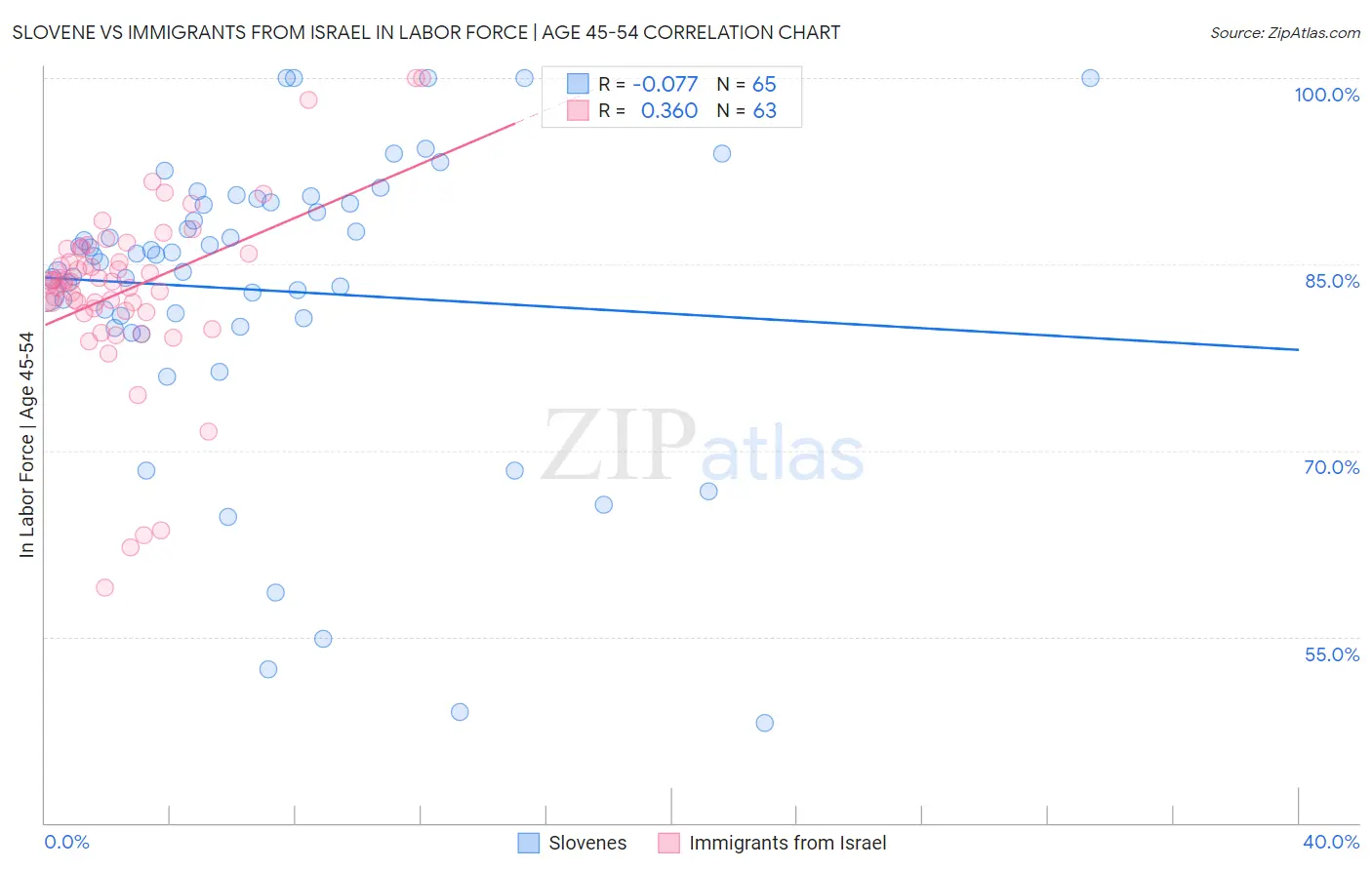 Slovene vs Immigrants from Israel In Labor Force | Age 45-54