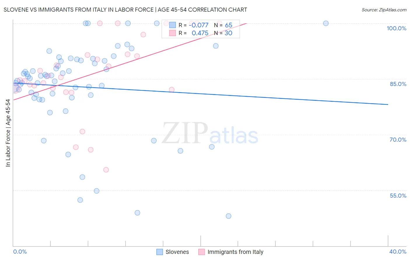 Slovene vs Immigrants from Italy In Labor Force | Age 45-54