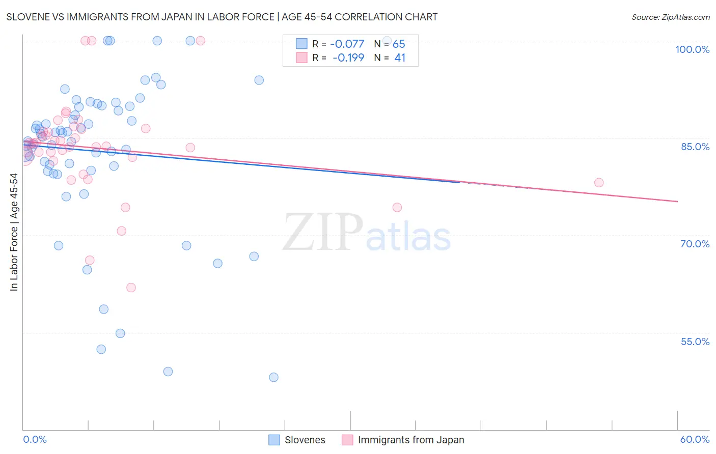 Slovene vs Immigrants from Japan In Labor Force | Age 45-54