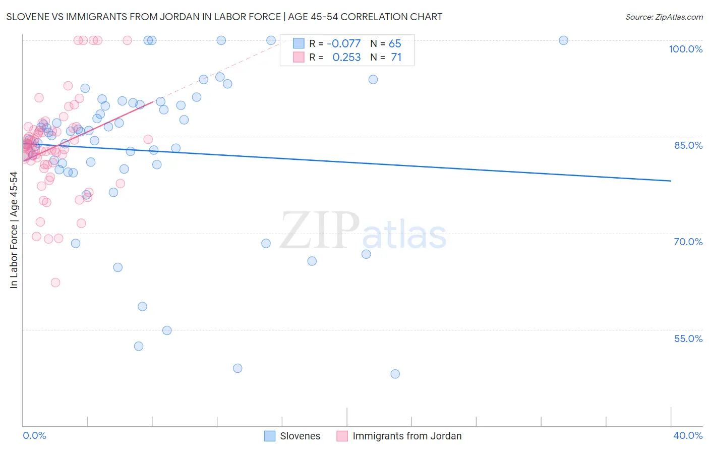 Slovene vs Immigrants from Jordan In Labor Force | Age 45-54