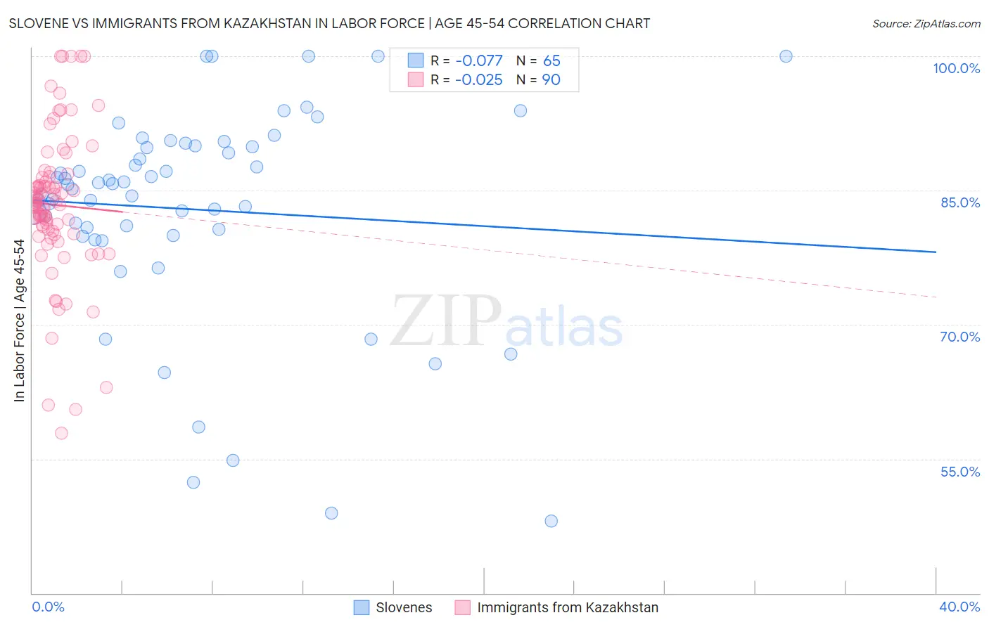 Slovene vs Immigrants from Kazakhstan In Labor Force | Age 45-54