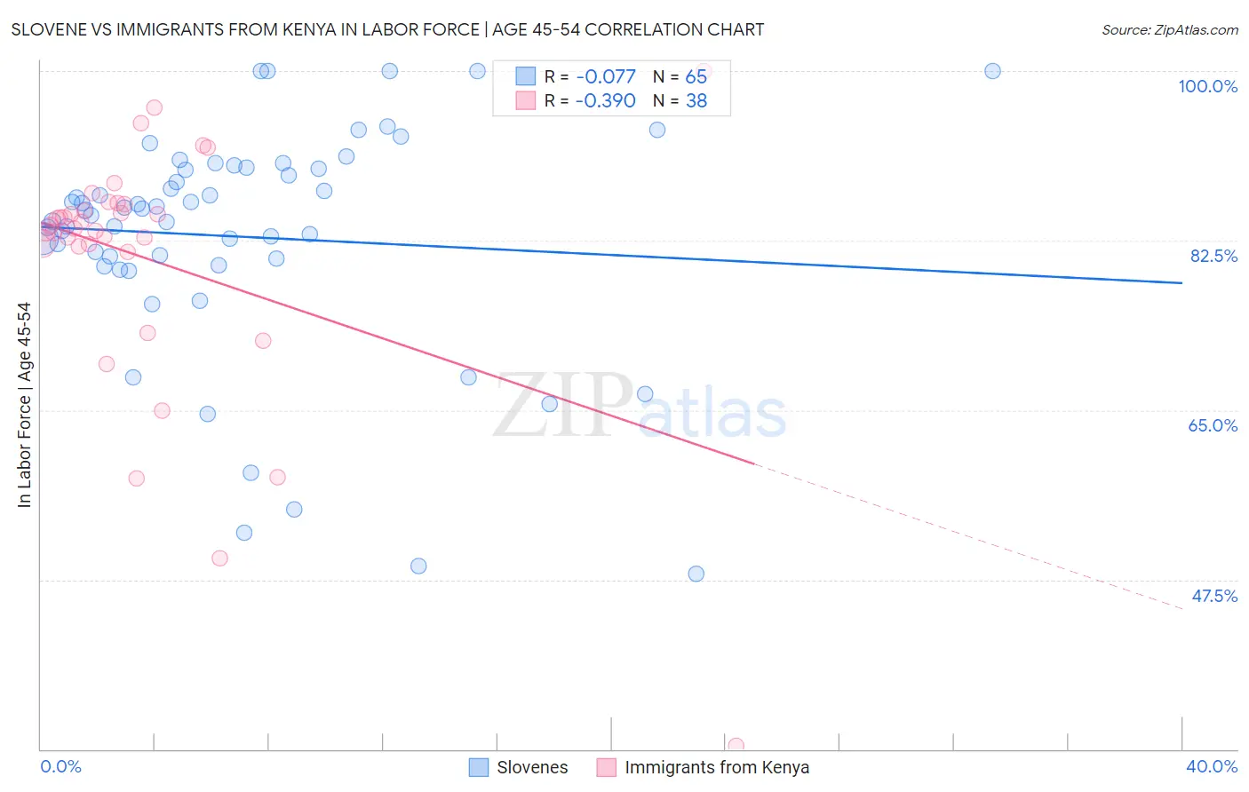 Slovene vs Immigrants from Kenya In Labor Force | Age 45-54
