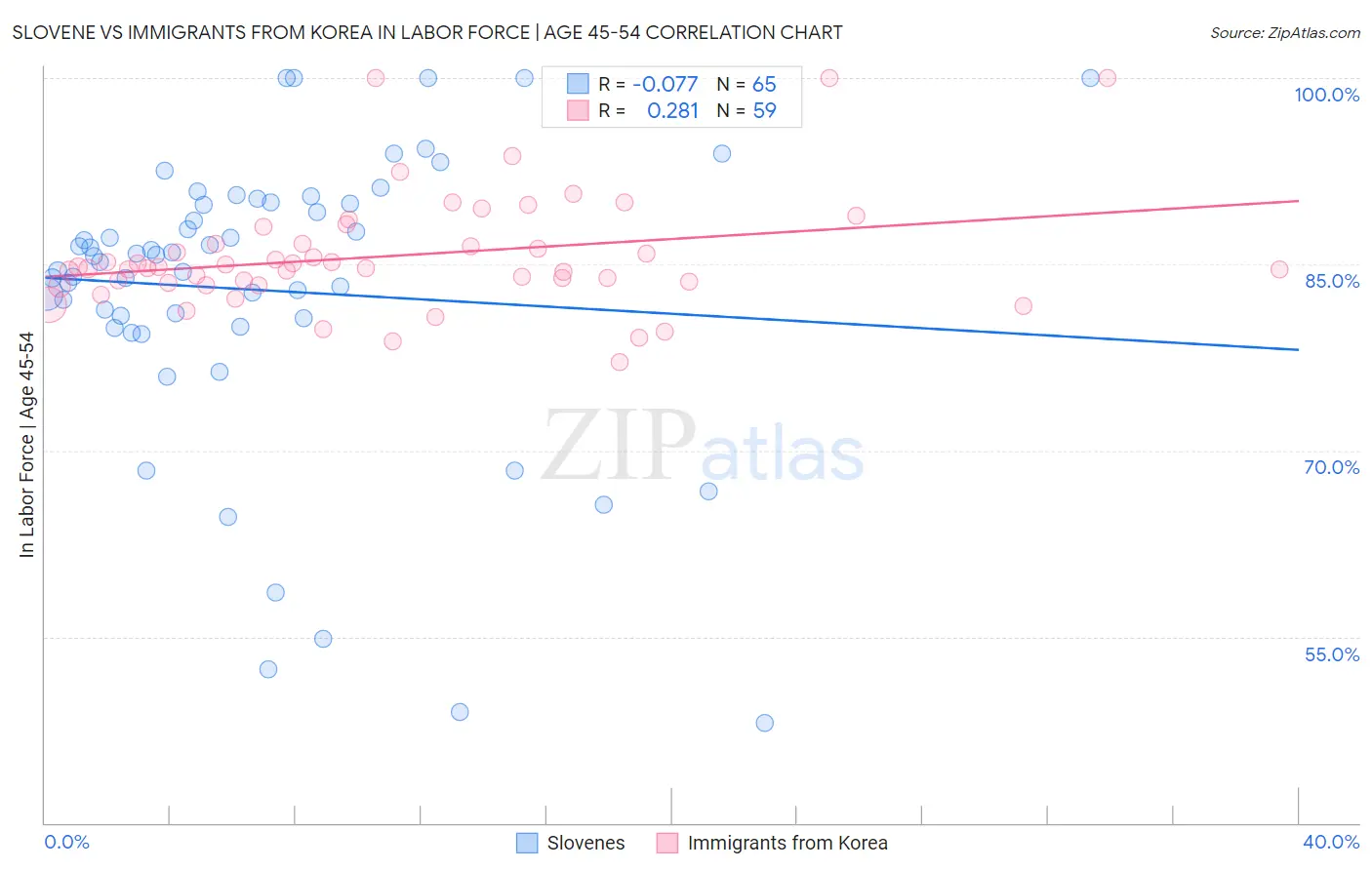 Slovene vs Immigrants from Korea In Labor Force | Age 45-54