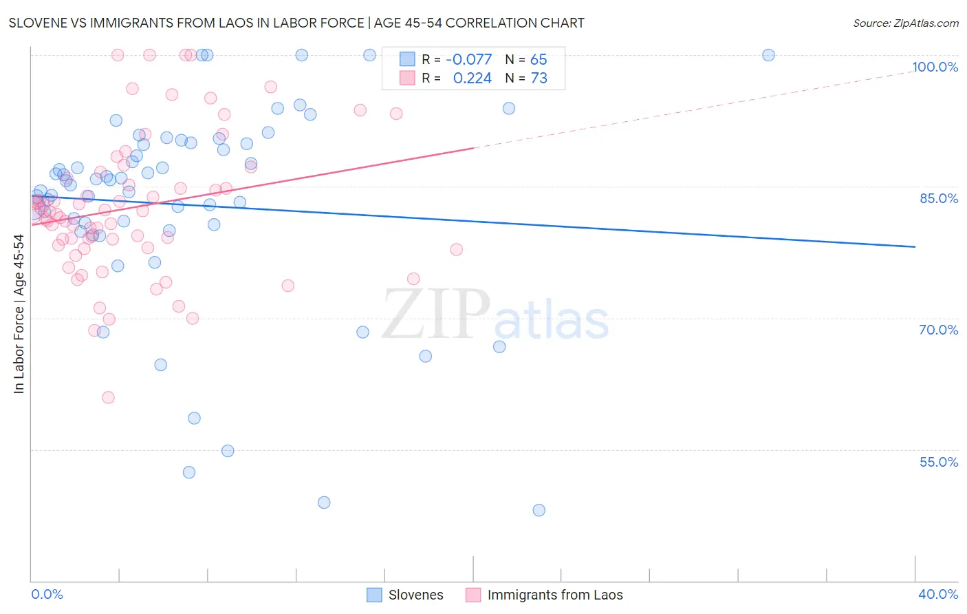 Slovene vs Immigrants from Laos In Labor Force | Age 45-54
