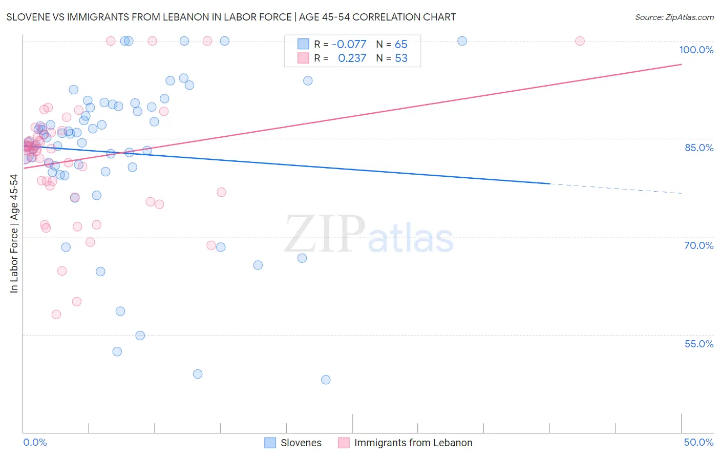 Slovene vs Immigrants from Lebanon In Labor Force | Age 45-54