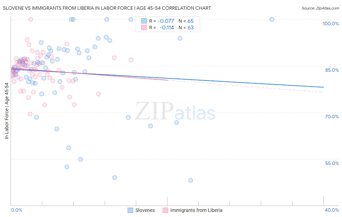 Slovene vs Immigrants from Liberia In Labor Force | Age 45-54