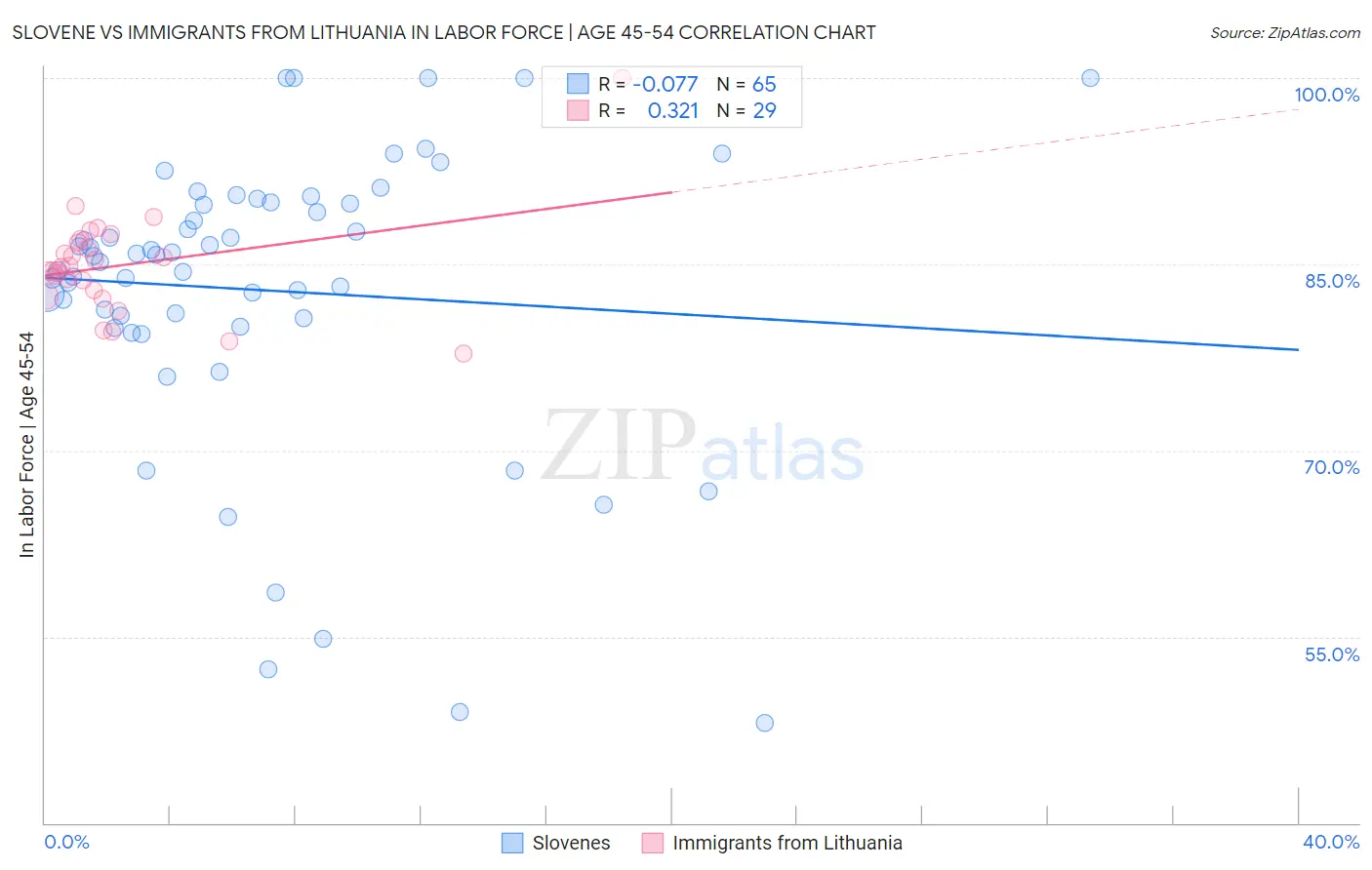 Slovene vs Immigrants from Lithuania In Labor Force | Age 45-54