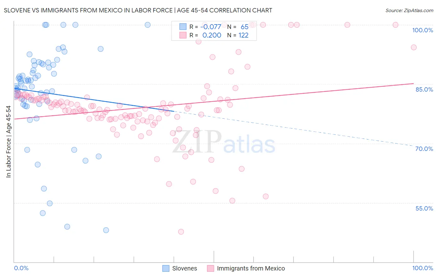 Slovene vs Immigrants from Mexico In Labor Force | Age 45-54