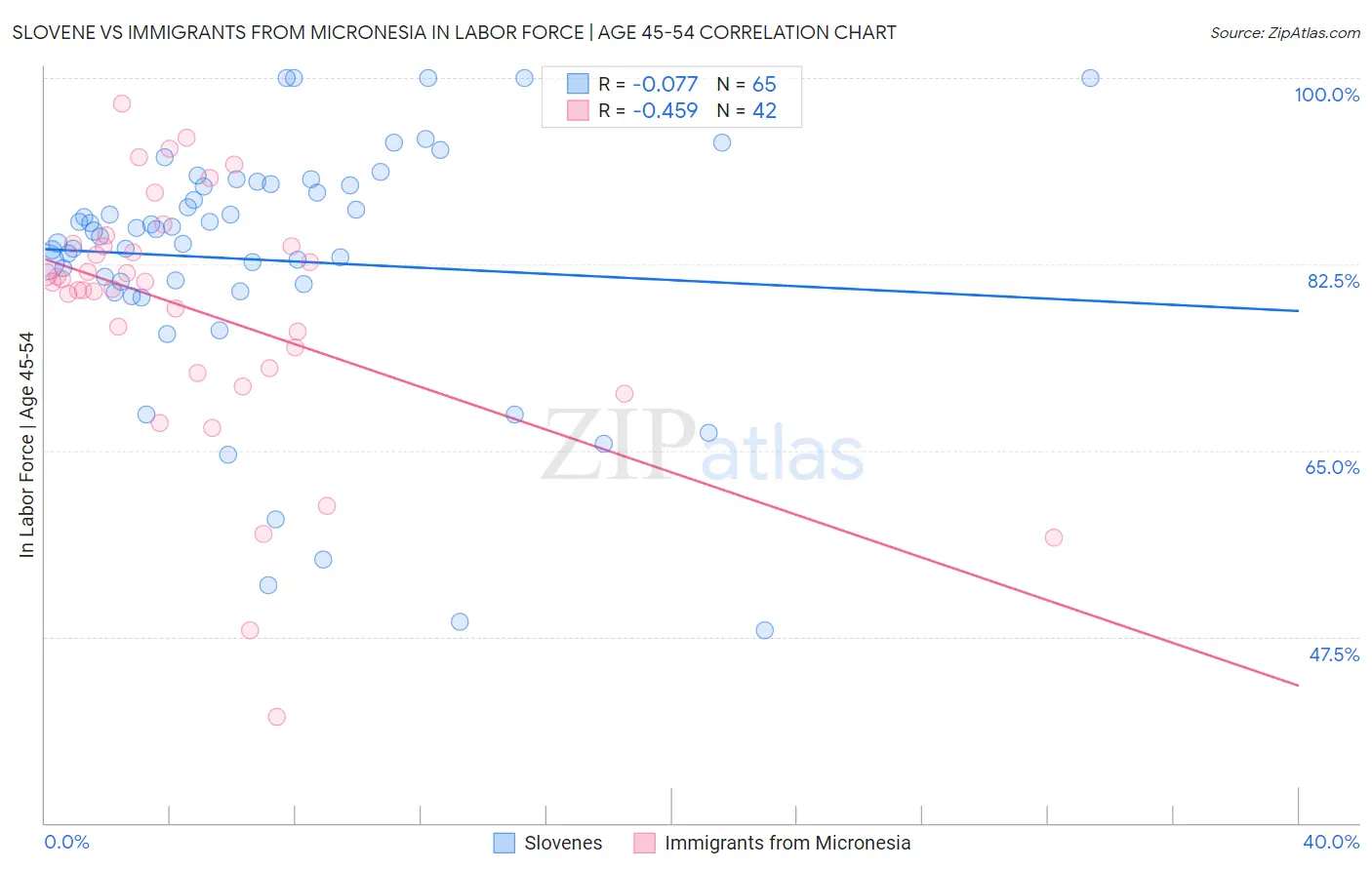 Slovene vs Immigrants from Micronesia In Labor Force | Age 45-54