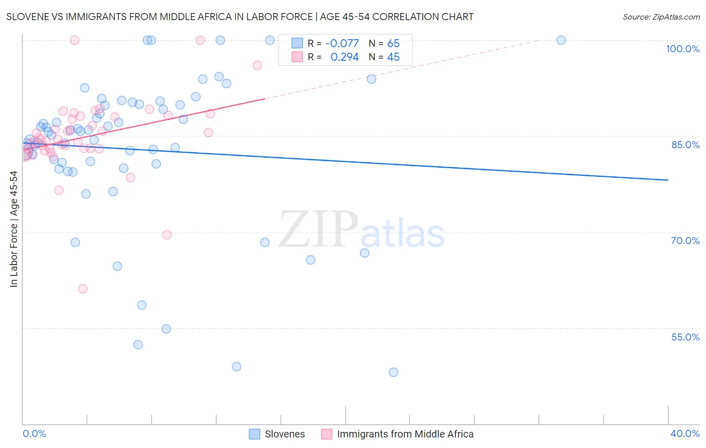 Slovene vs Immigrants from Middle Africa In Labor Force | Age 45-54