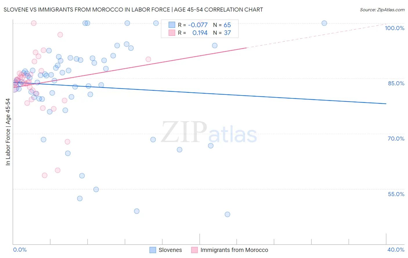 Slovene vs Immigrants from Morocco In Labor Force | Age 45-54
