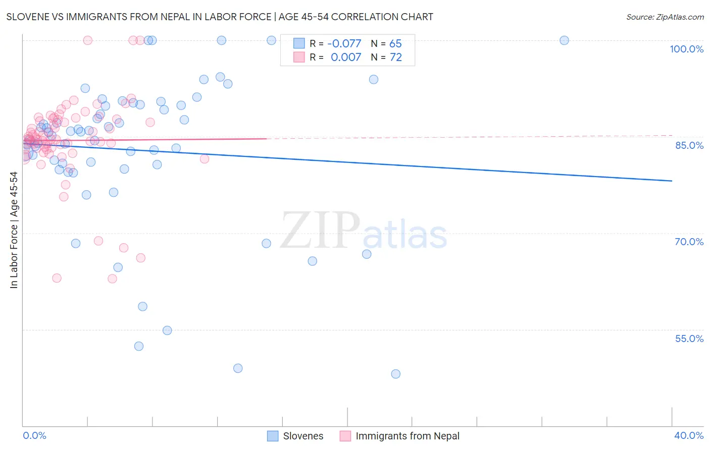 Slovene vs Immigrants from Nepal In Labor Force | Age 45-54