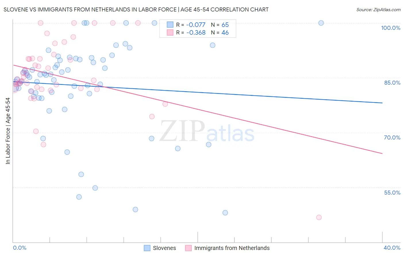 Slovene vs Immigrants from Netherlands In Labor Force | Age 45-54