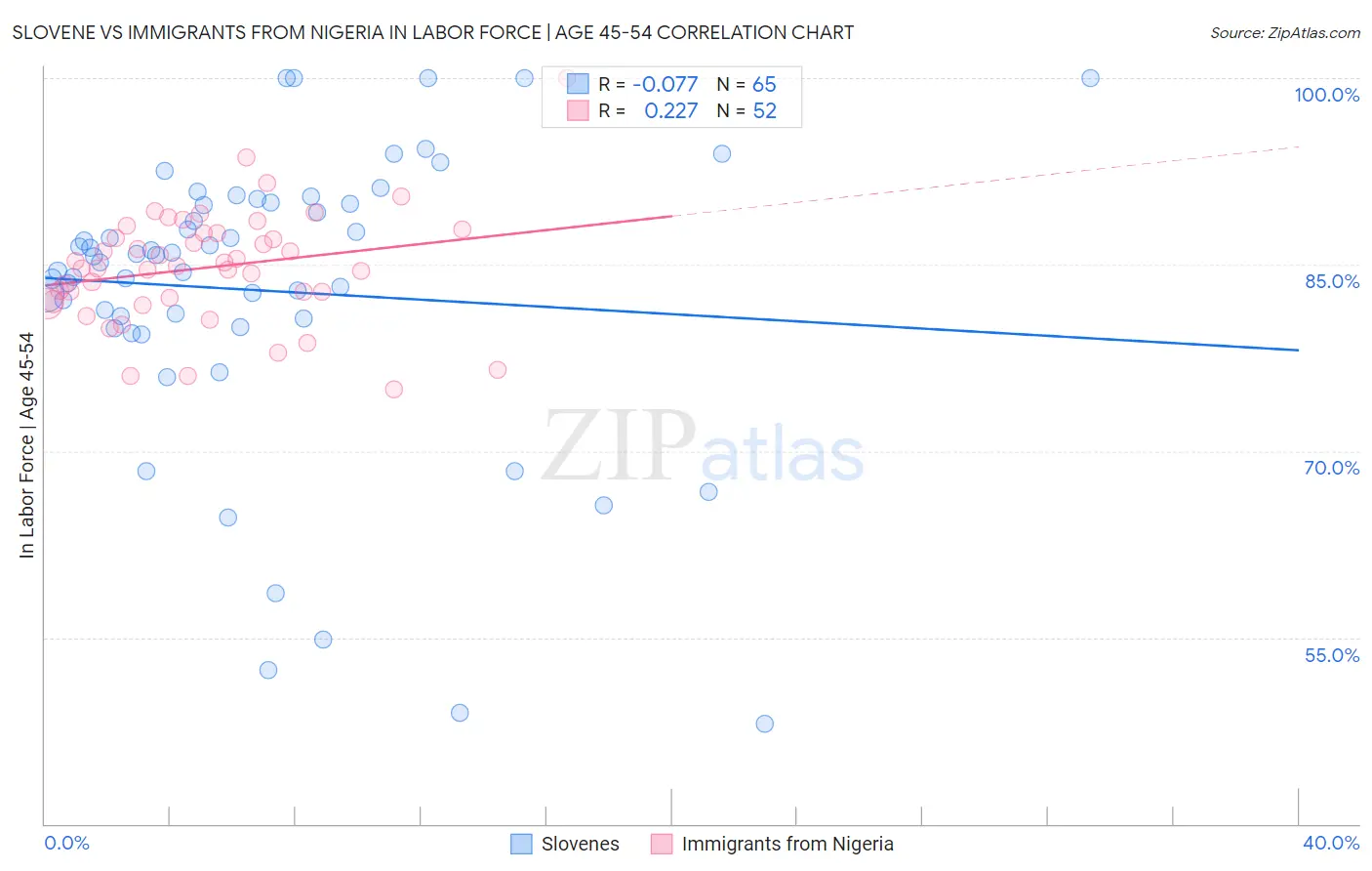 Slovene vs Immigrants from Nigeria In Labor Force | Age 45-54