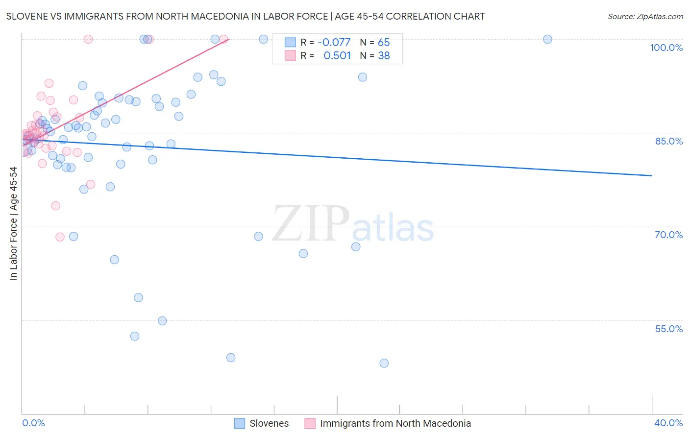 Slovene vs Immigrants from North Macedonia In Labor Force | Age 45-54