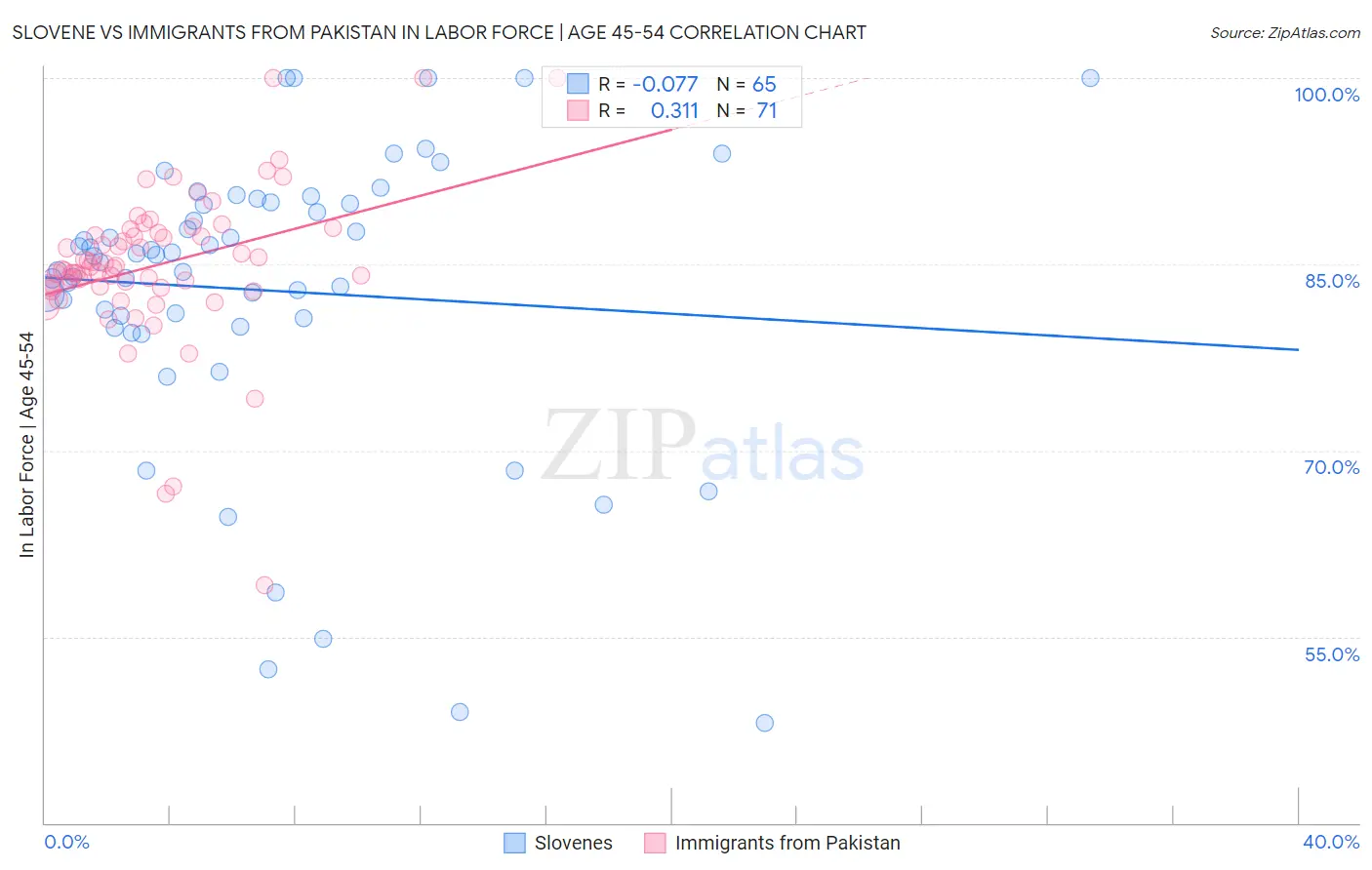 Slovene vs Immigrants from Pakistan In Labor Force | Age 45-54