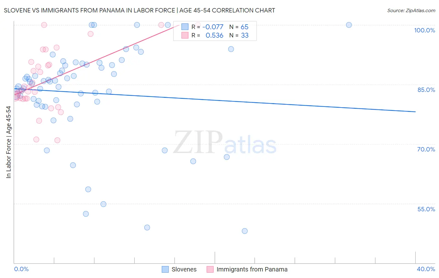 Slovene vs Immigrants from Panama In Labor Force | Age 45-54
