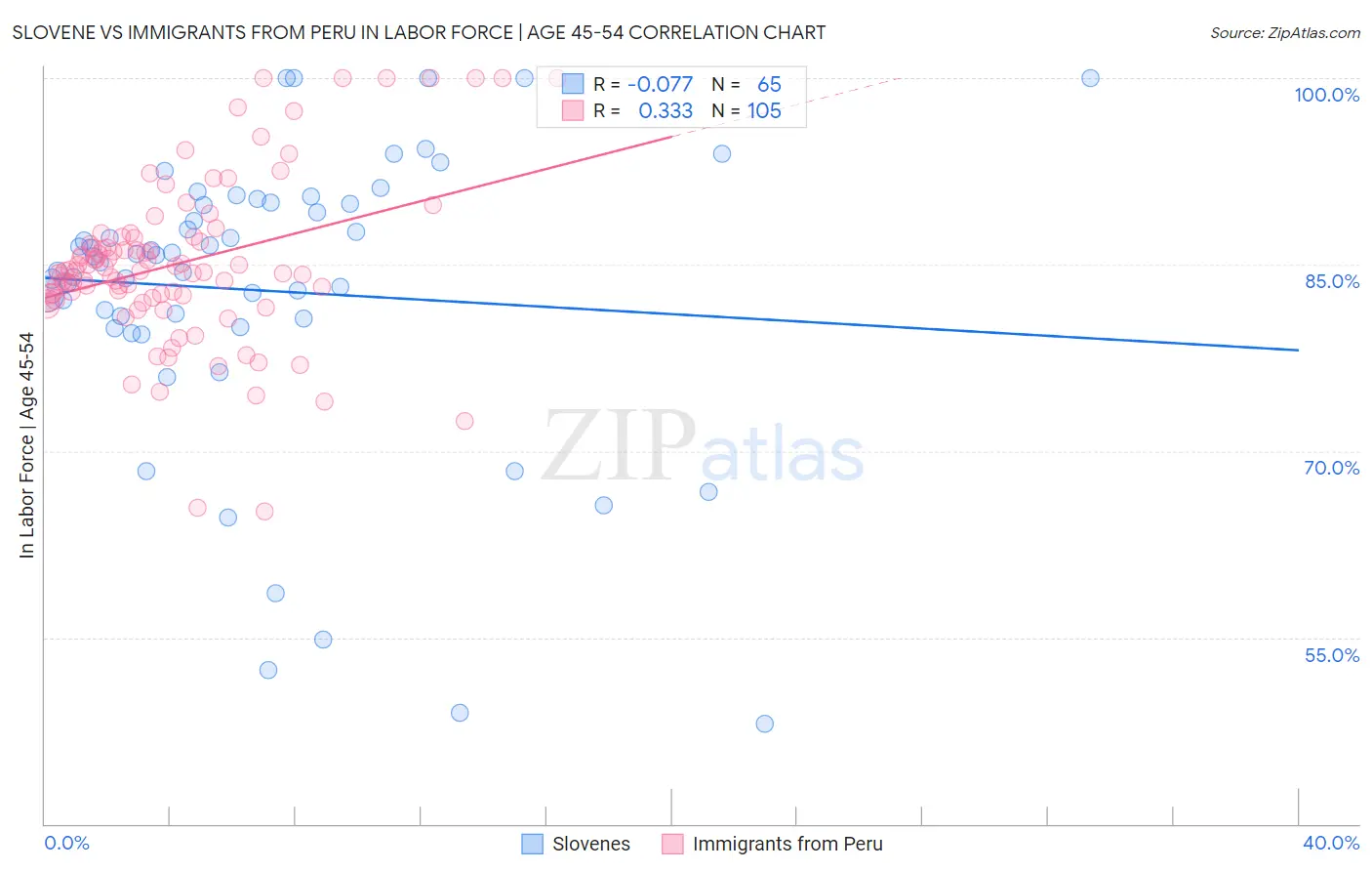 Slovene vs Immigrants from Peru In Labor Force | Age 45-54