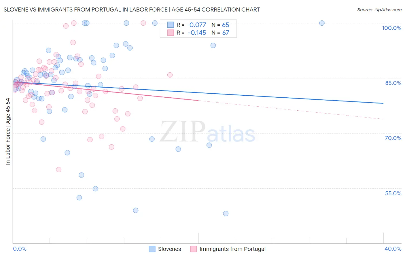 Slovene vs Immigrants from Portugal In Labor Force | Age 45-54