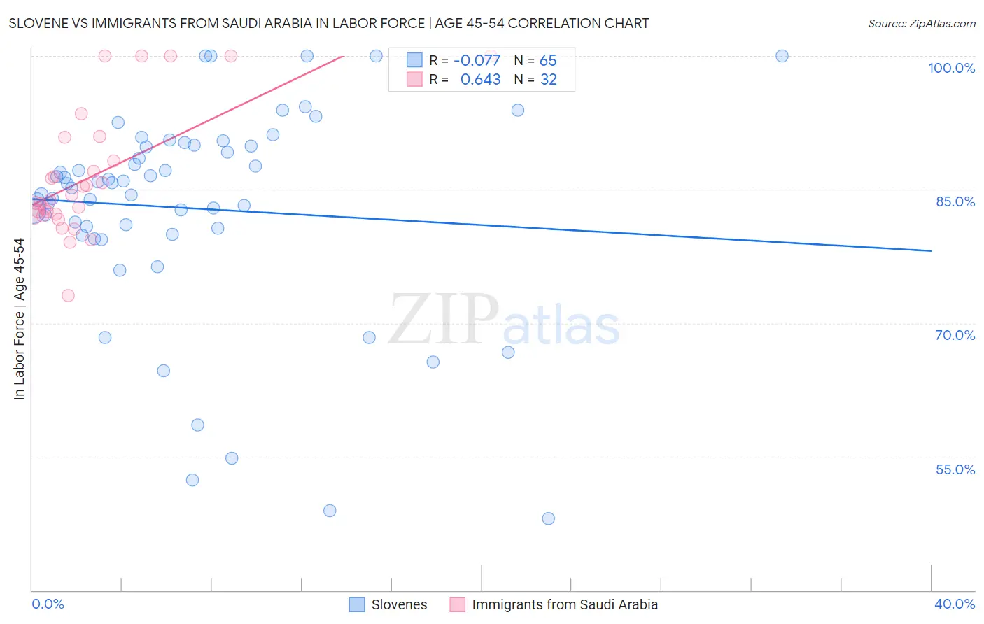 Slovene vs Immigrants from Saudi Arabia In Labor Force | Age 45-54