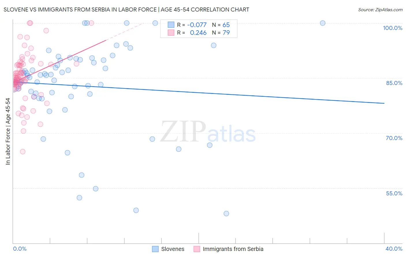 Slovene vs Immigrants from Serbia In Labor Force | Age 45-54