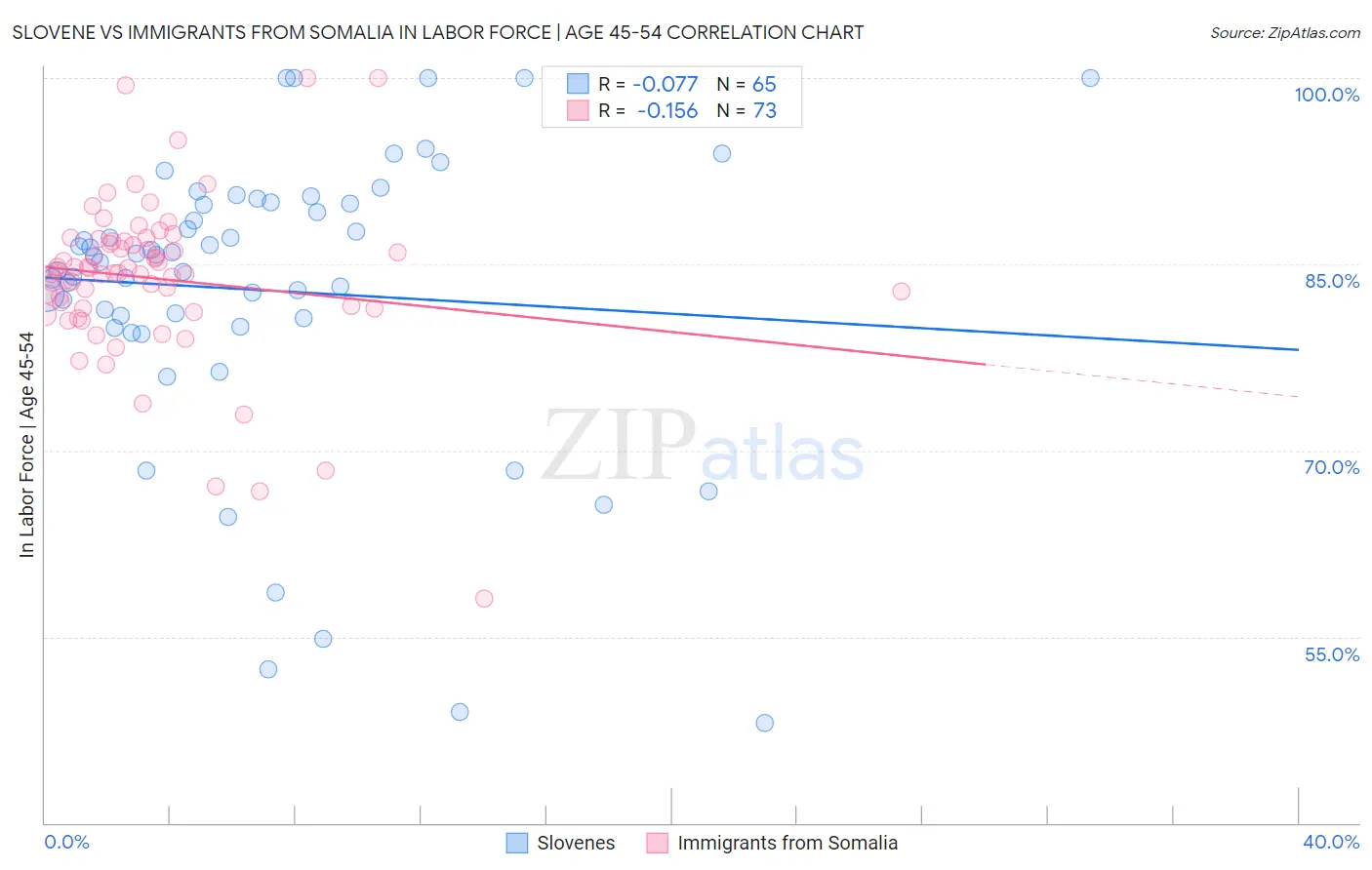 Slovene vs Immigrants from Somalia In Labor Force | Age 45-54