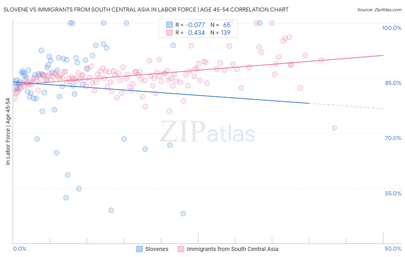 Slovene vs Immigrants from South Central Asia In Labor Force | Age 45-54