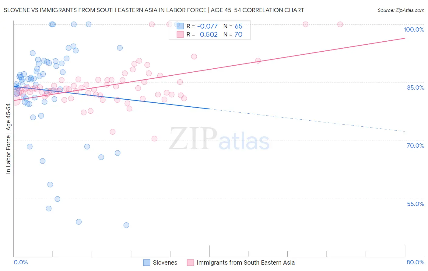 Slovene vs Immigrants from South Eastern Asia In Labor Force | Age 45-54