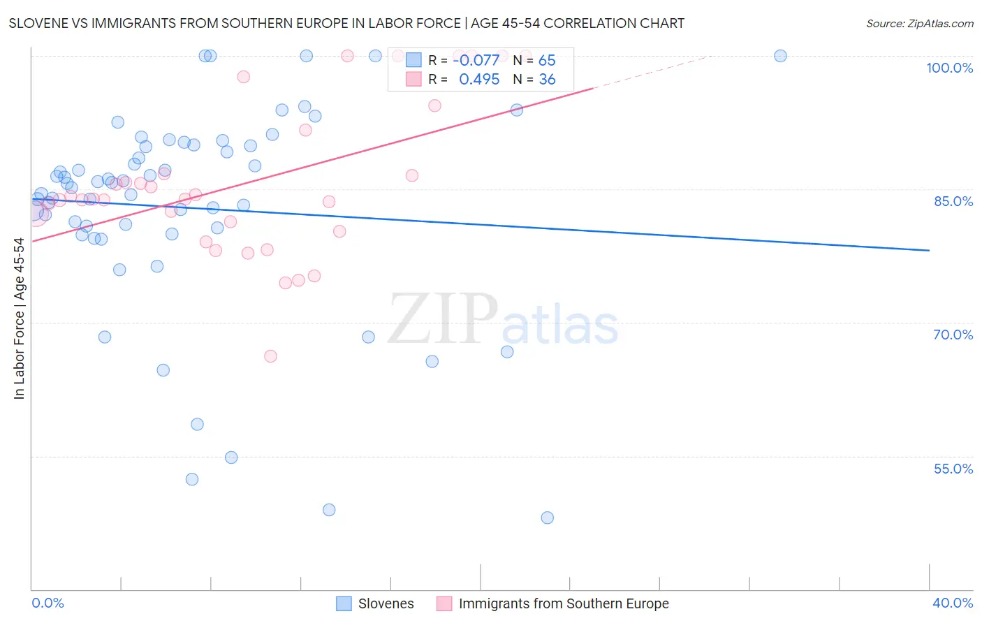 Slovene vs Immigrants from Southern Europe In Labor Force | Age 45-54