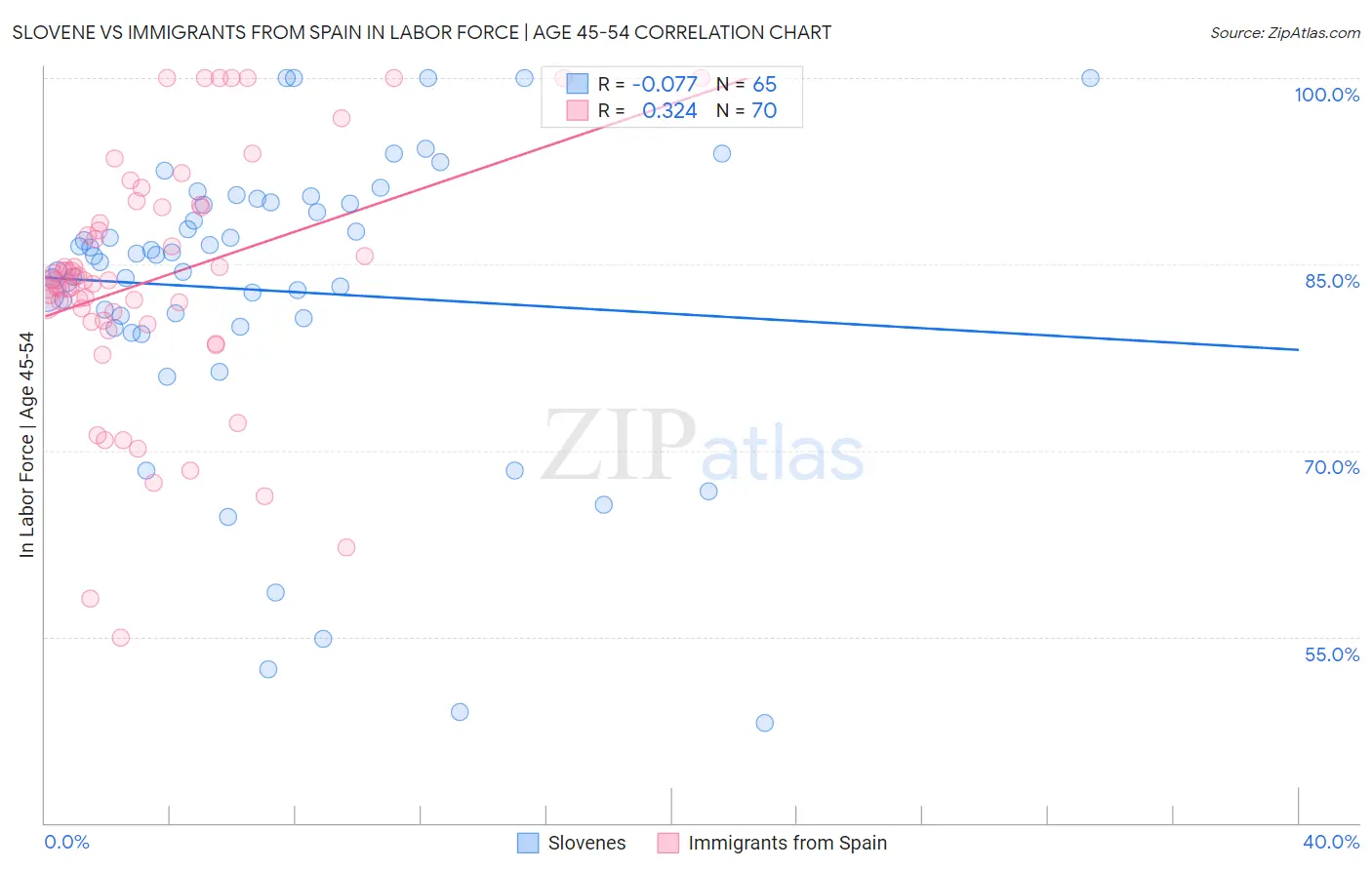 Slovene vs Immigrants from Spain In Labor Force | Age 45-54