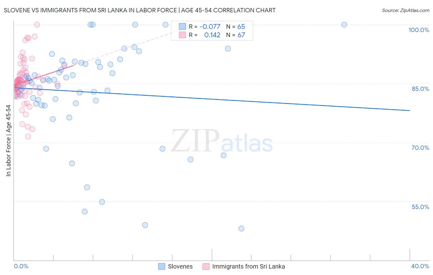 Slovene vs Immigrants from Sri Lanka In Labor Force | Age 45-54