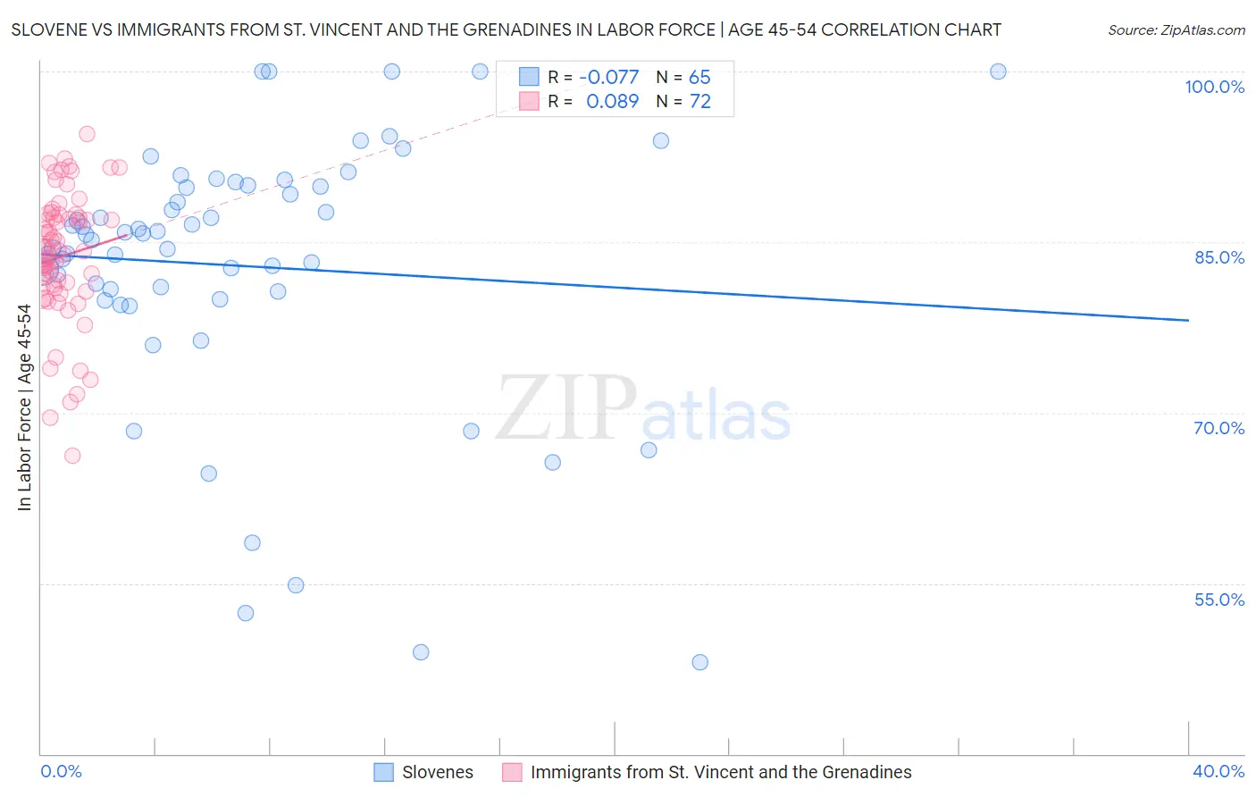 Slovene vs Immigrants from St. Vincent and the Grenadines In Labor Force | Age 45-54