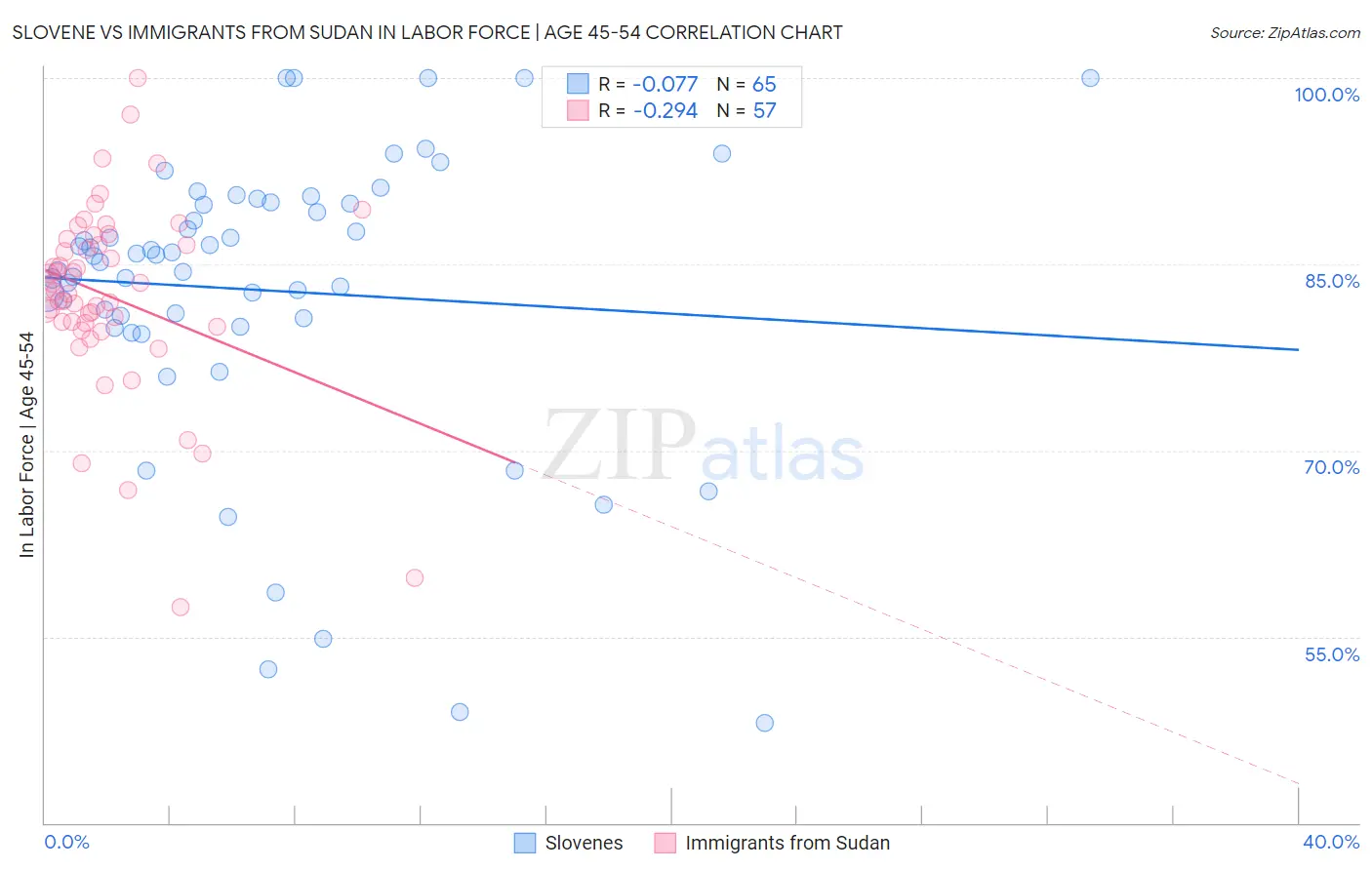 Slovene vs Immigrants from Sudan In Labor Force | Age 45-54