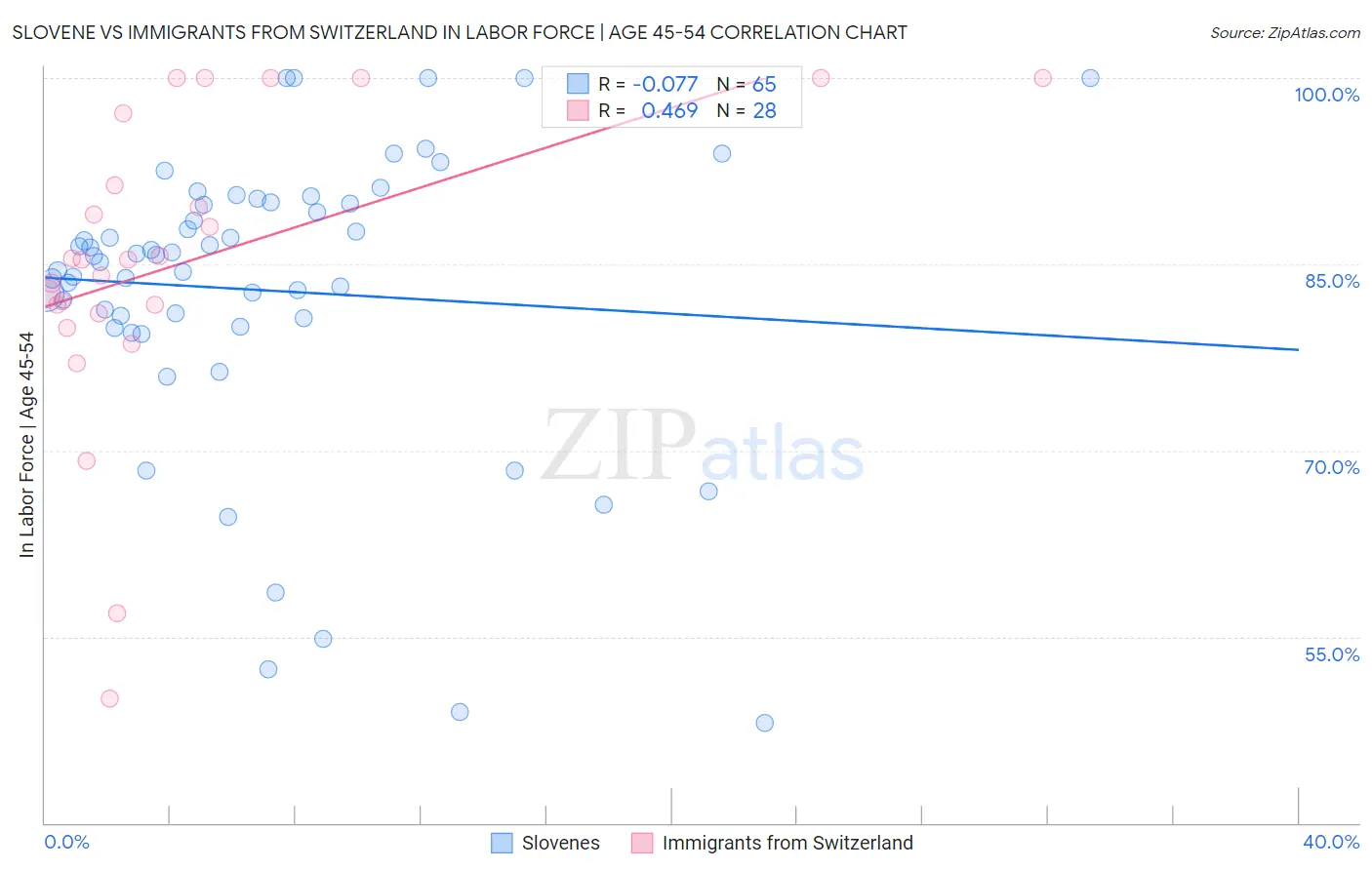 Slovene vs Immigrants from Switzerland In Labor Force | Age 45-54