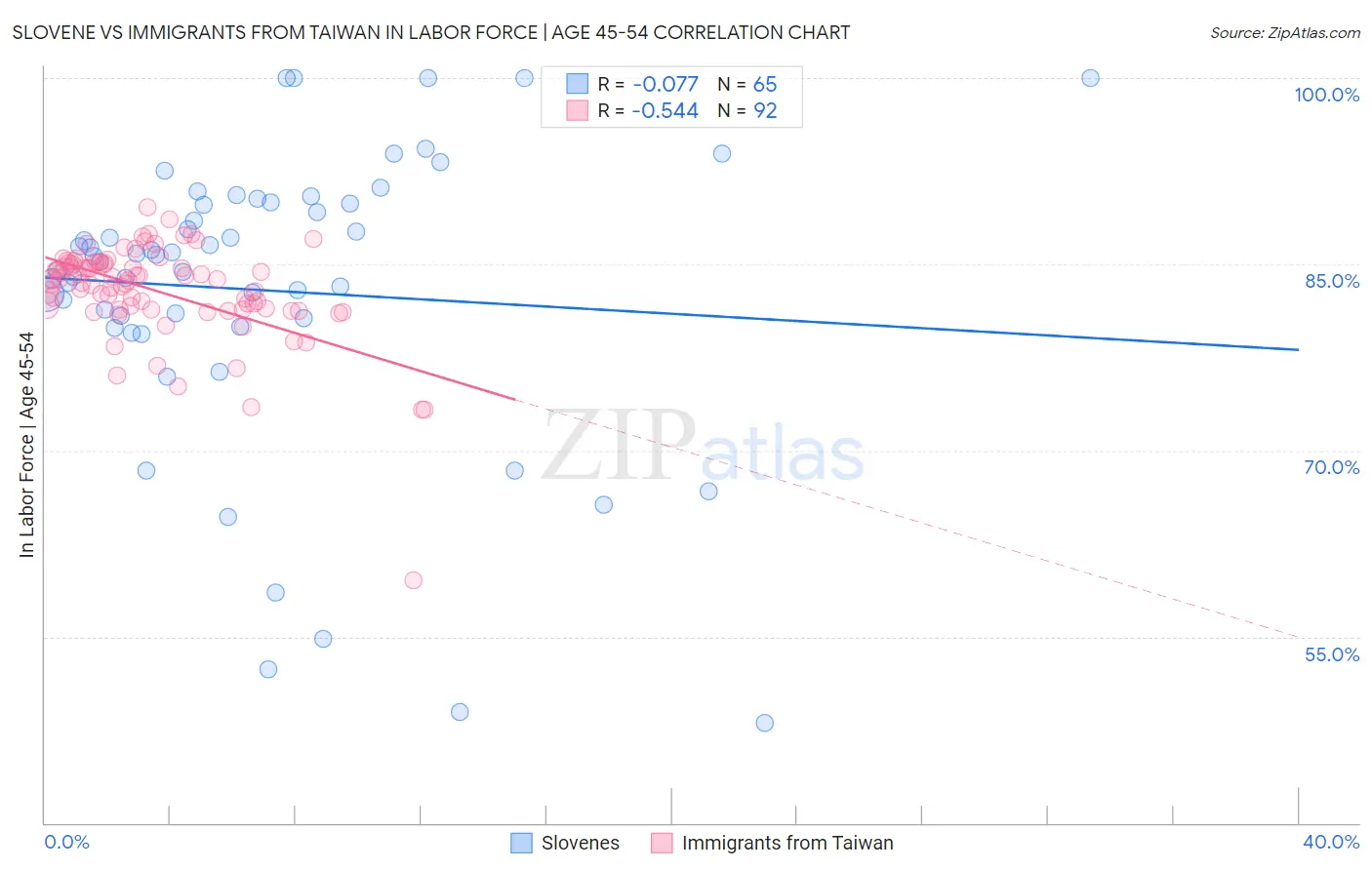 Slovene vs Immigrants from Taiwan In Labor Force | Age 45-54
