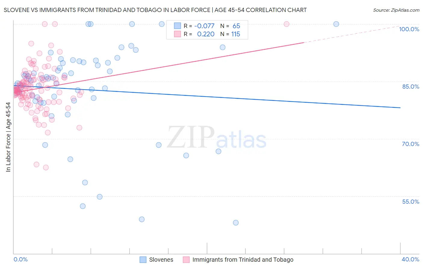 Slovene vs Immigrants from Trinidad and Tobago In Labor Force | Age 45-54