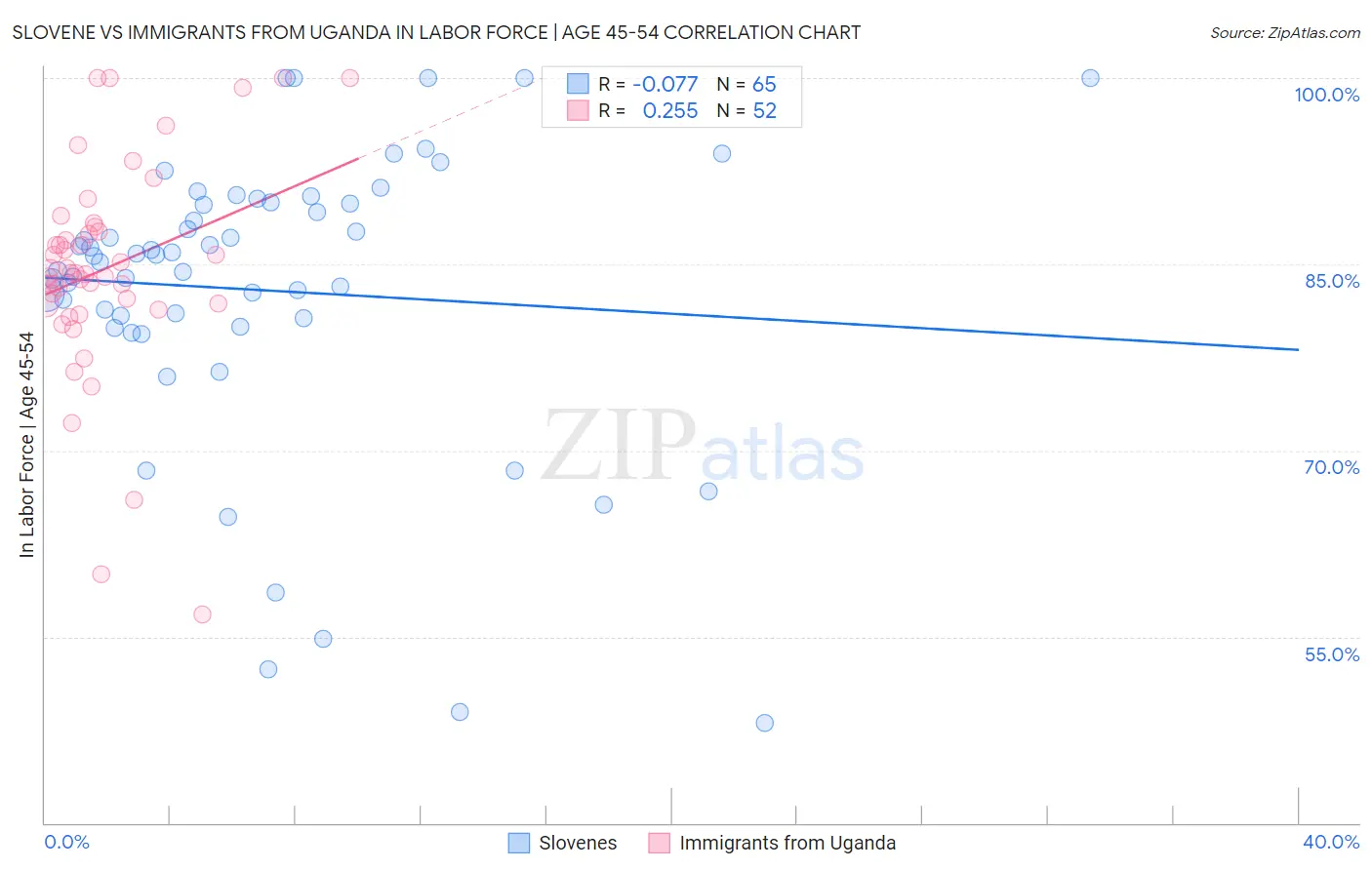 Slovene vs Immigrants from Uganda In Labor Force | Age 45-54
